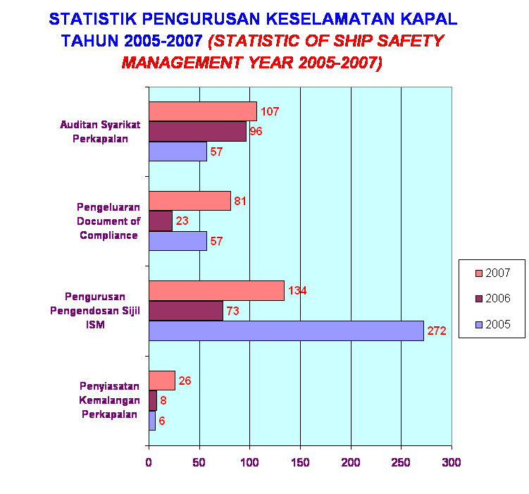 STATISTIK PENGURUSAN KESELAMATAN KAPAL TAHUN 2005-2007 (STATISTIC OF SHIP SAFETY MANAGEMENT YEAR 2005-2007) 